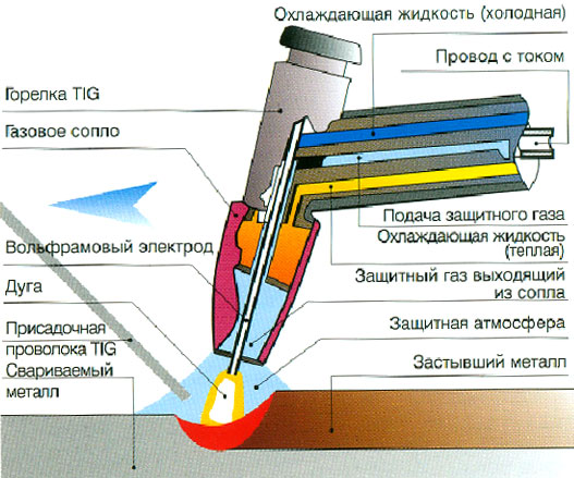 Схема сварки неплавящимся электродом