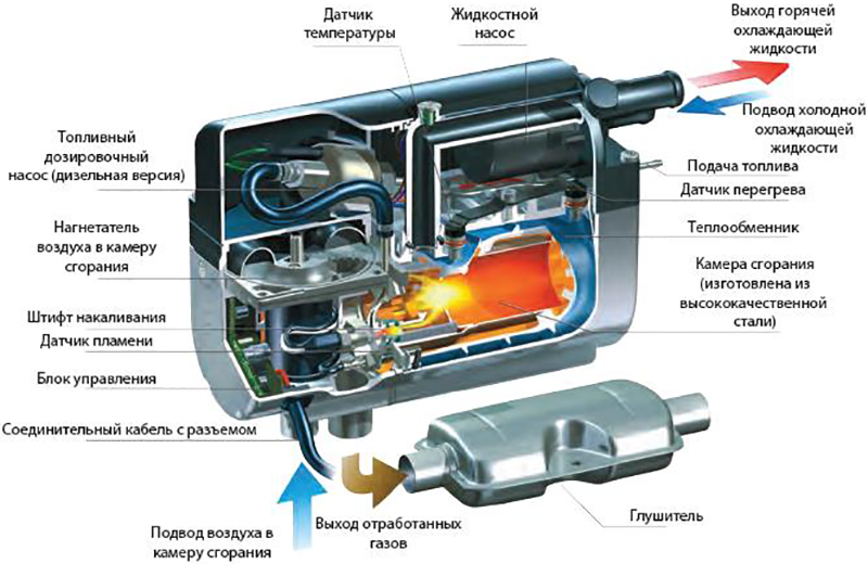 Конструкция и принцип работы предпускового подогревателя Hydronic 4 и 5 кВт