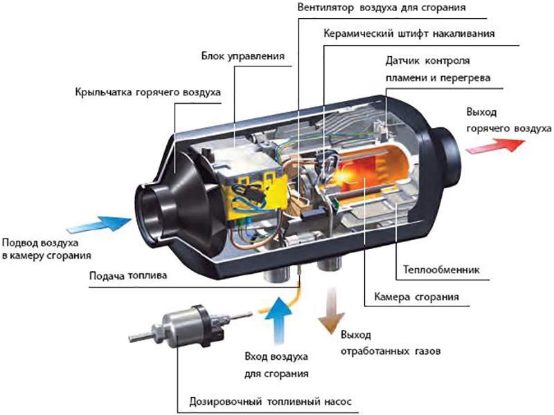 Конструкция и принцип работы отопителя Airtronic