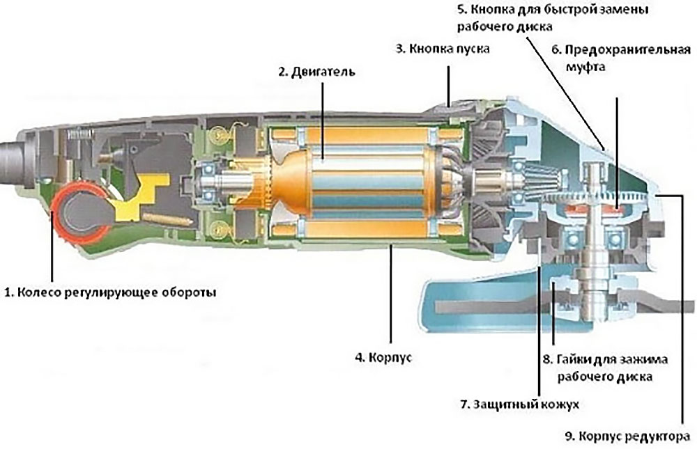Типовая конструкция электрической УШМ