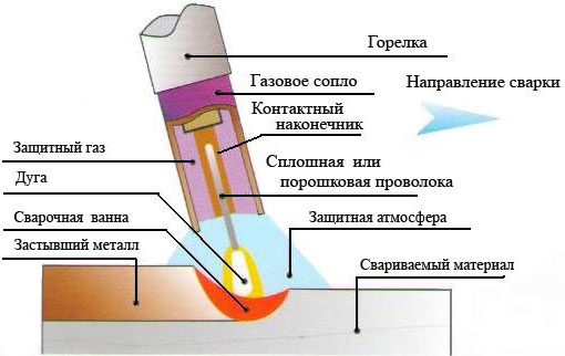 Схема сварки проволокой в среде защитных газов